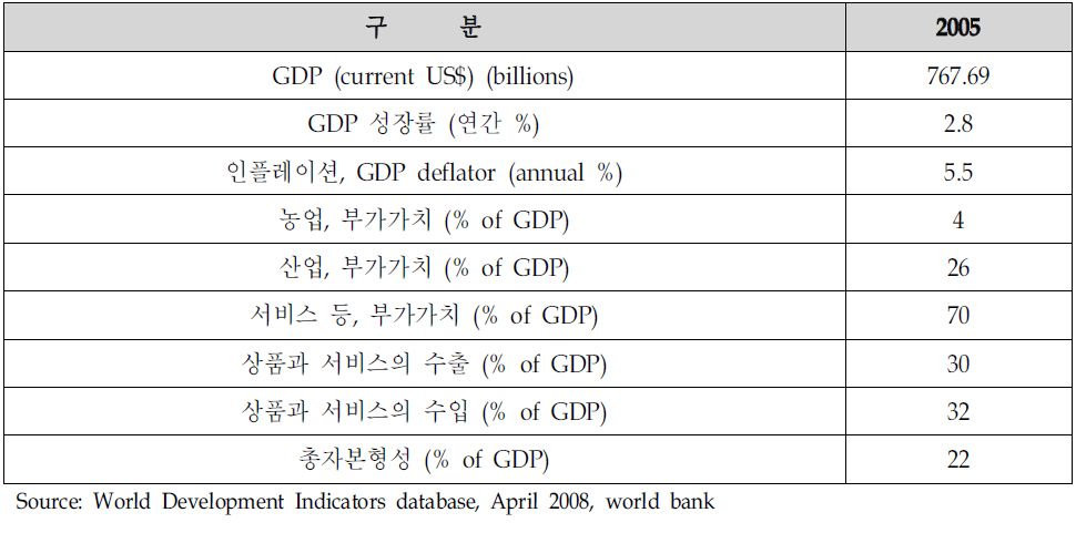 멕시코의 경제현황(Economy)