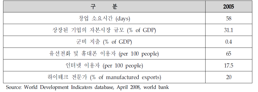 멕시코의 시장현황(Statesandmarkets)