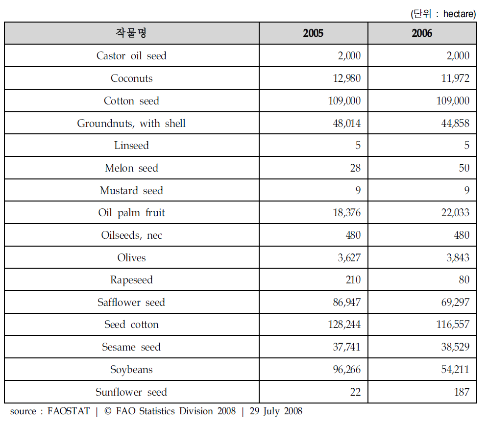 멕시코의 유지작물 재배면적