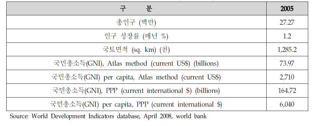 폐루의 일반현황(Worldview)