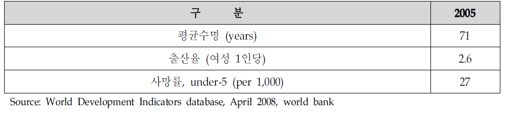 폐루의 평균수명 및 출산율등(People)