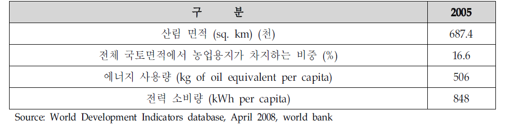 폐루의 환경현황(Environment)