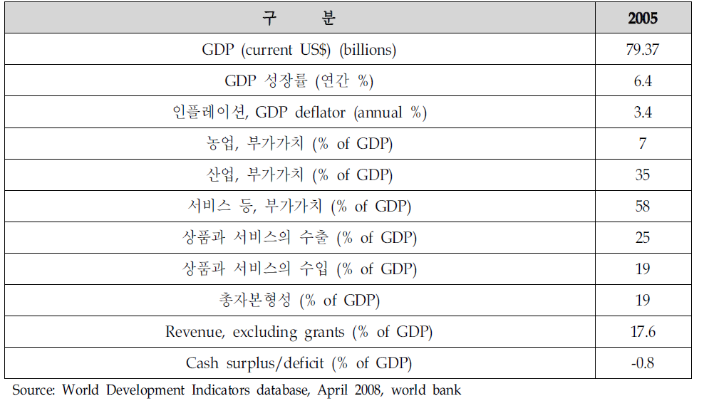 폐루의 경제현황(Economy)