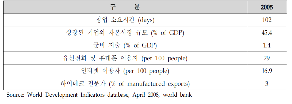 폐루의 시장현황(Statesandmarkets)