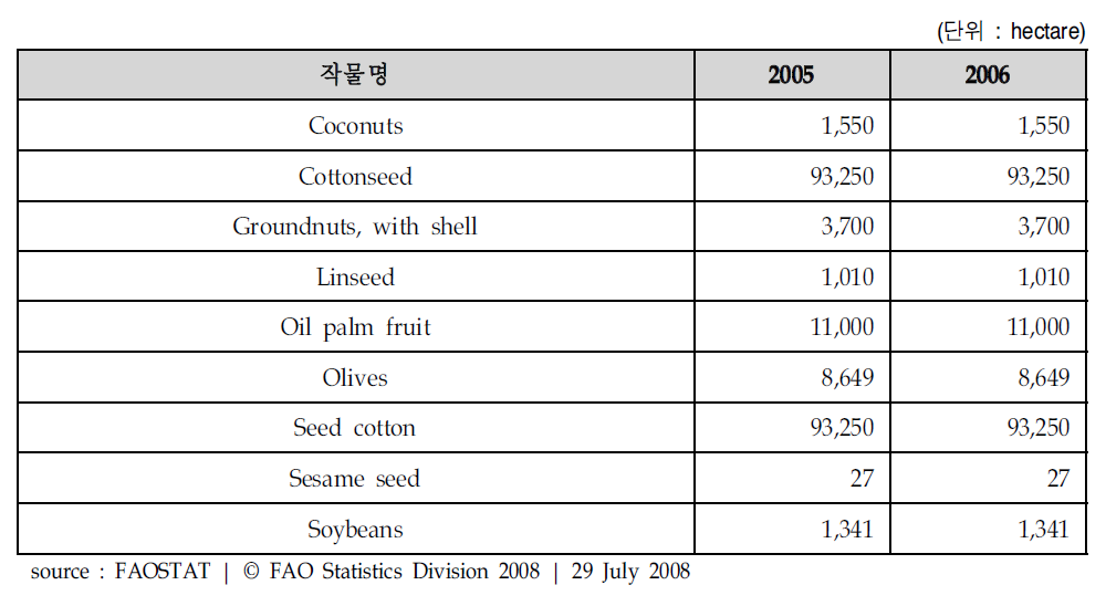 폐루의 유지작물 재배면적