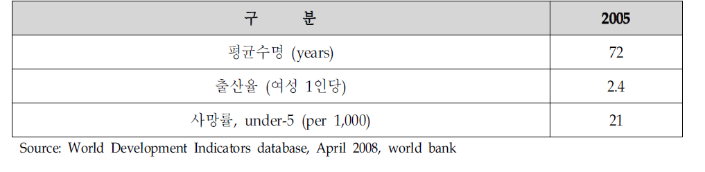 콜롬비아의 평균수명 및 출산율 등(People)