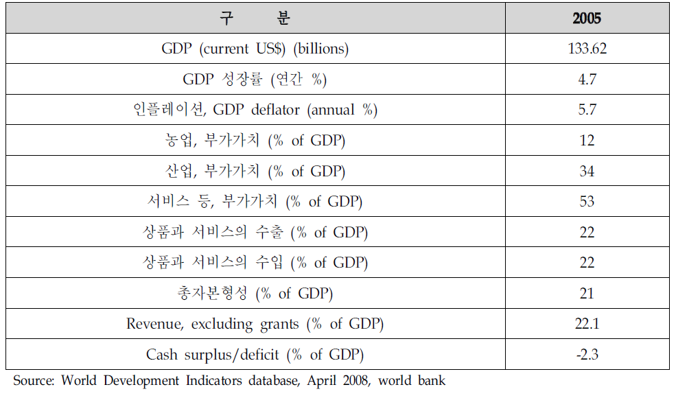 콜롬비아의 경제현황(Economy)