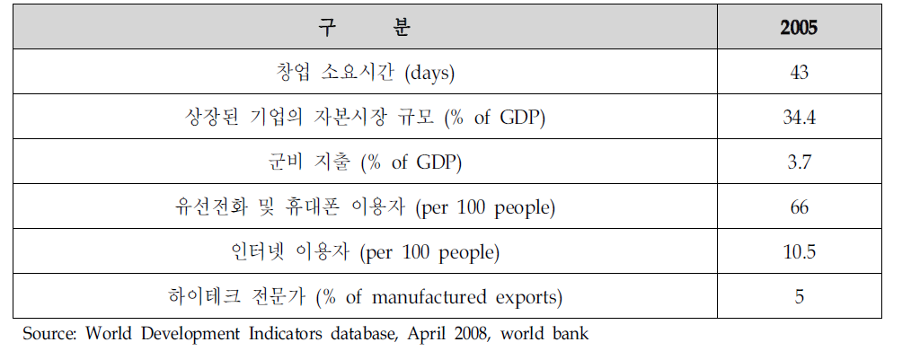 콜롬비아의 시장현황(Statesandmarkets)