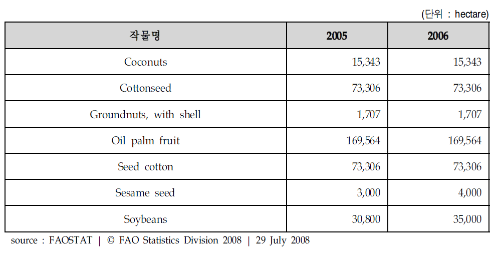 콜롬비아의 유지작물 재배면적