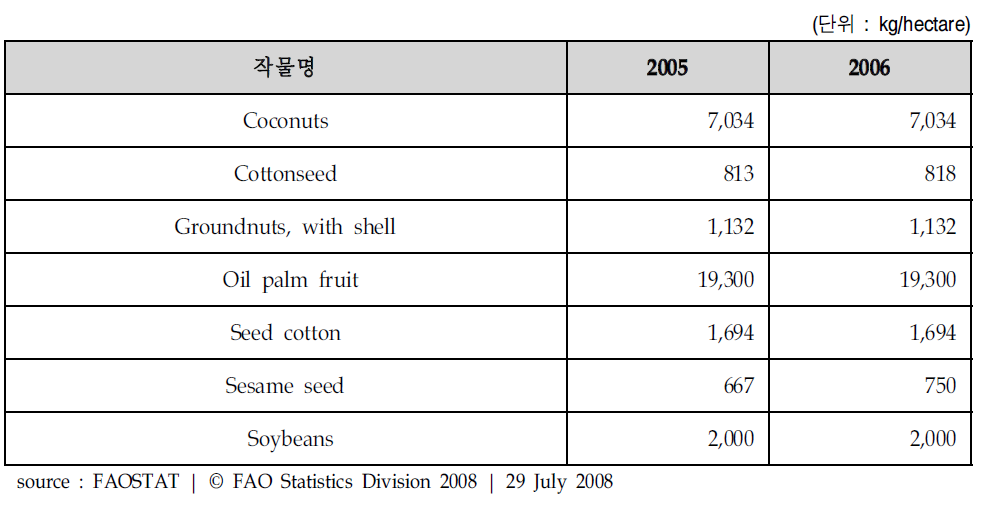 콜롬비아의 유지작물 재배면적 당 산출량