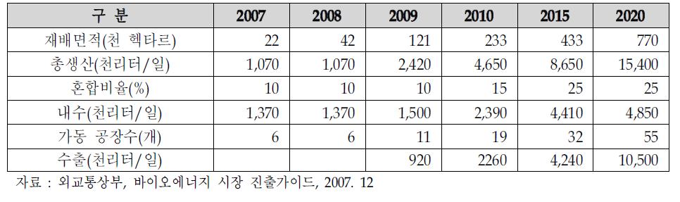 콜롬비아의 바이오에탄올 프로젝트 전망(2007년 기준)