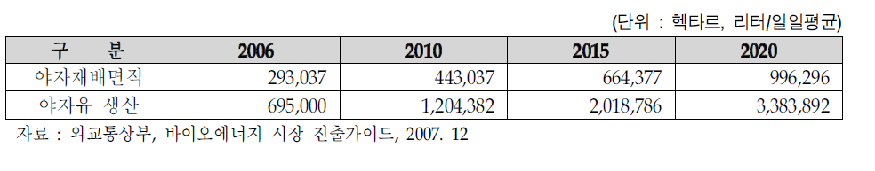 콜롬비아의 야자를 기반으로 한 바이오디젤 생산현황과 전망