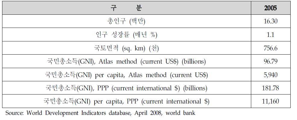 칠레의 일반현황(Worldview)