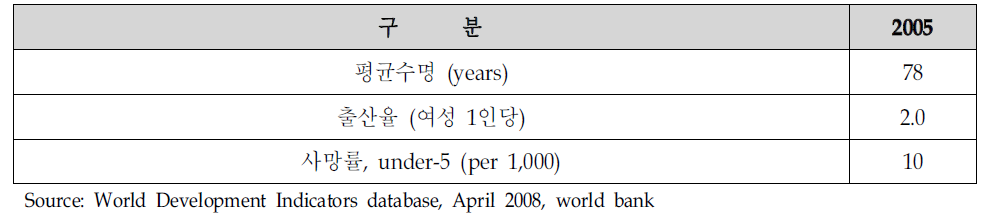 칠레의 평균수명 및 출산율 등(People)