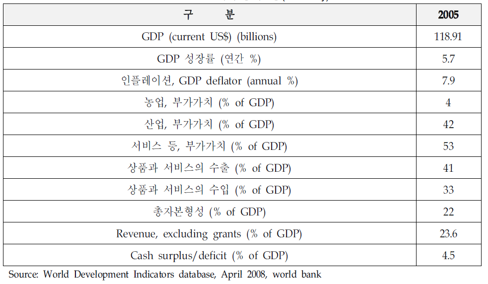 칠레의 경제현황(Economy)