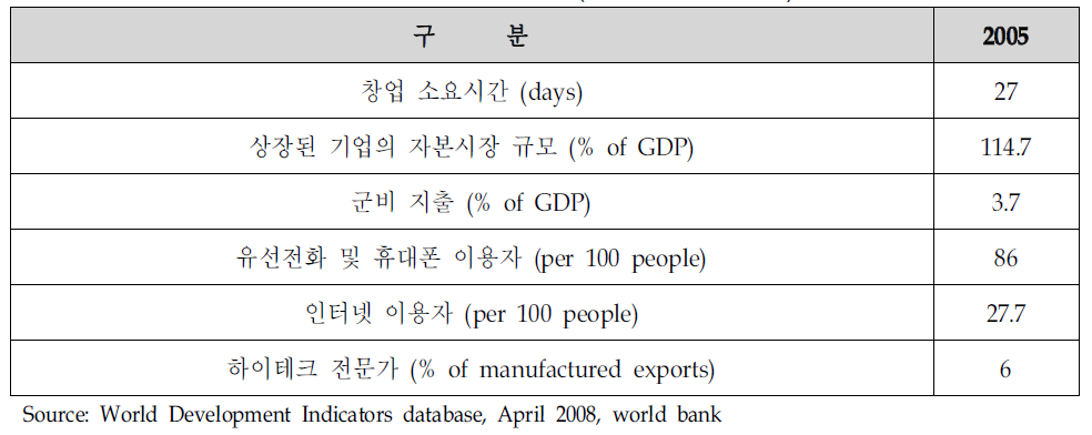 칠레의 시장현황(Statesandmarkets)