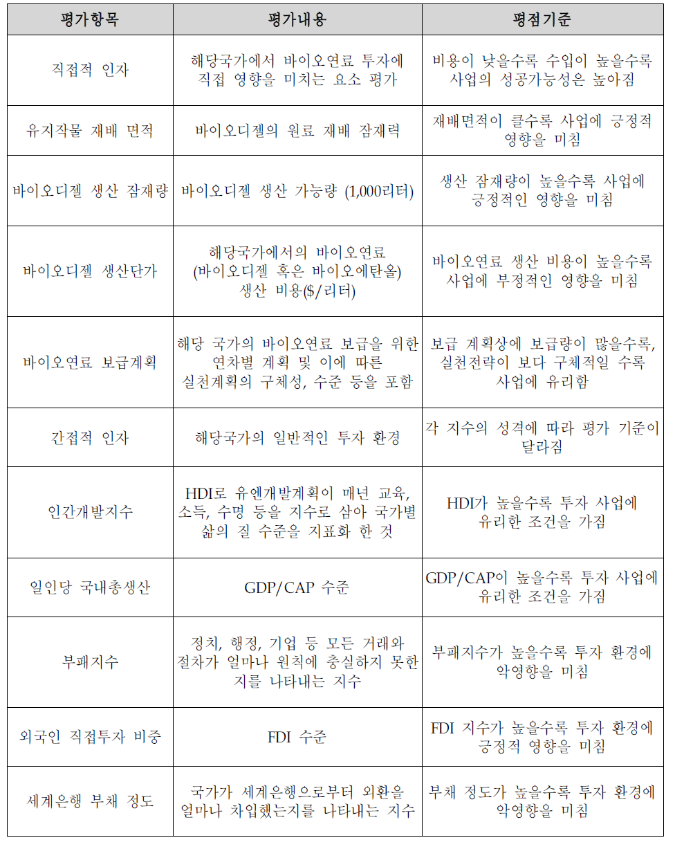 중남미 바이오연료 투자결졍 요인에 대한 기준