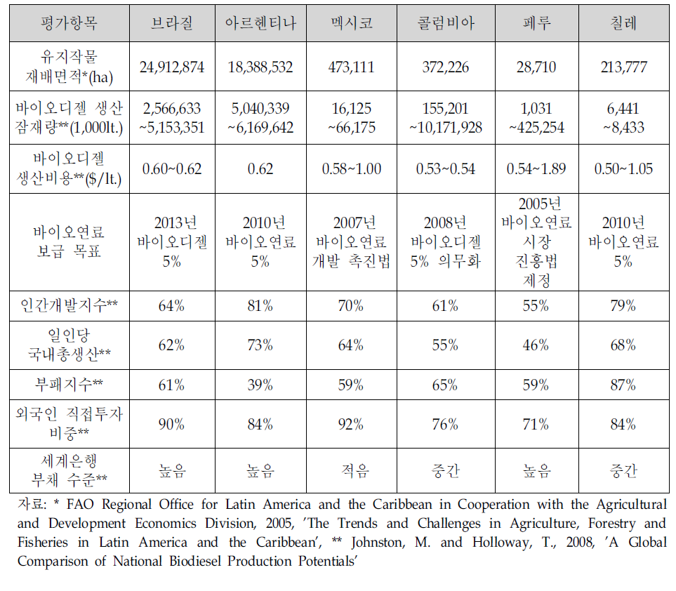 중남미 국가별 투자요인에 관한 데이터 요약