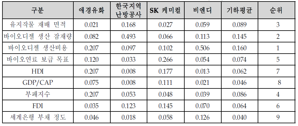 AHP에 의한 요인별 가중치 산정 결과