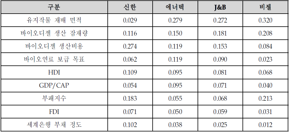 AHP에 의한 요인별 가중치 산정 결과