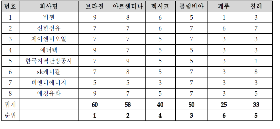 업체들이 평가한 중남미 국가별 투자 매력도