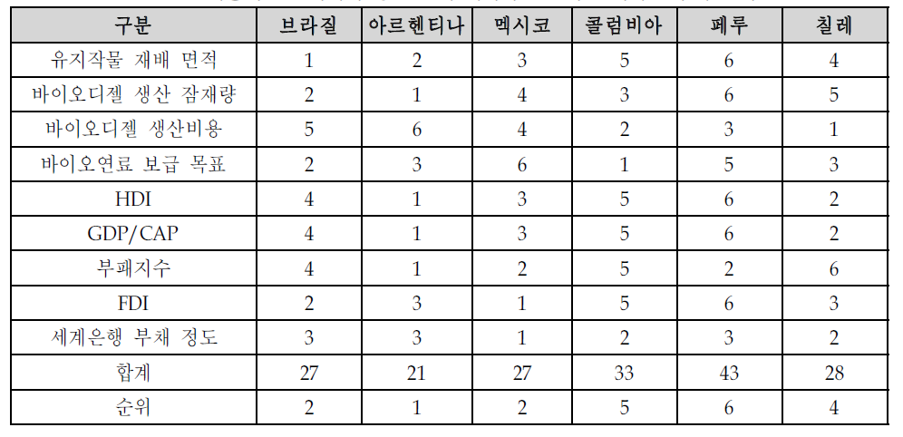 가중치를 고려하지 않고 실제 데이터만 고려한 국가별 투자 매력도