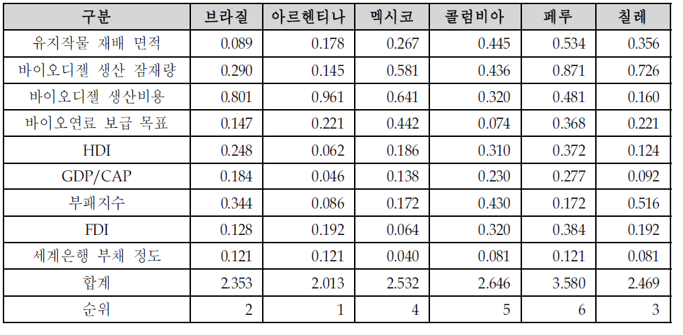 가중치와 실제 데이터를 고려한 국가별 투자 매력도 평가 결과