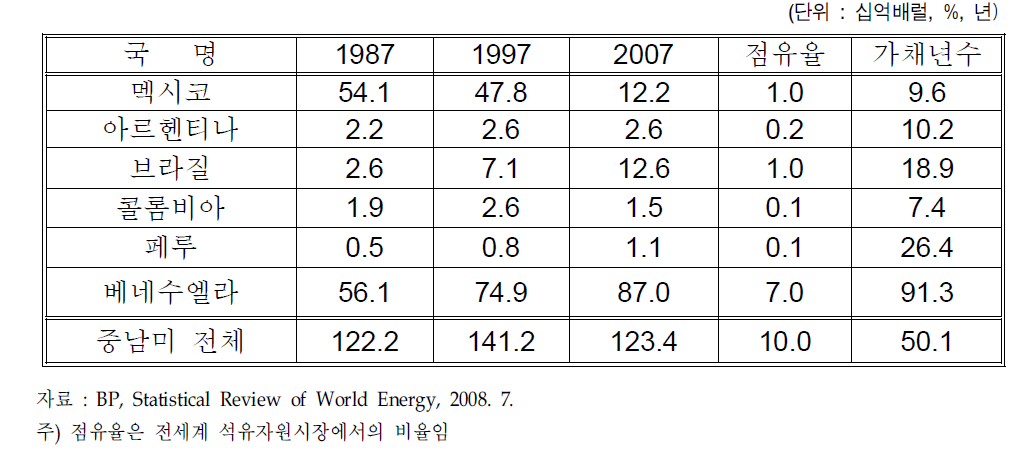 중남미 지역의 원유 확인매장량 현황