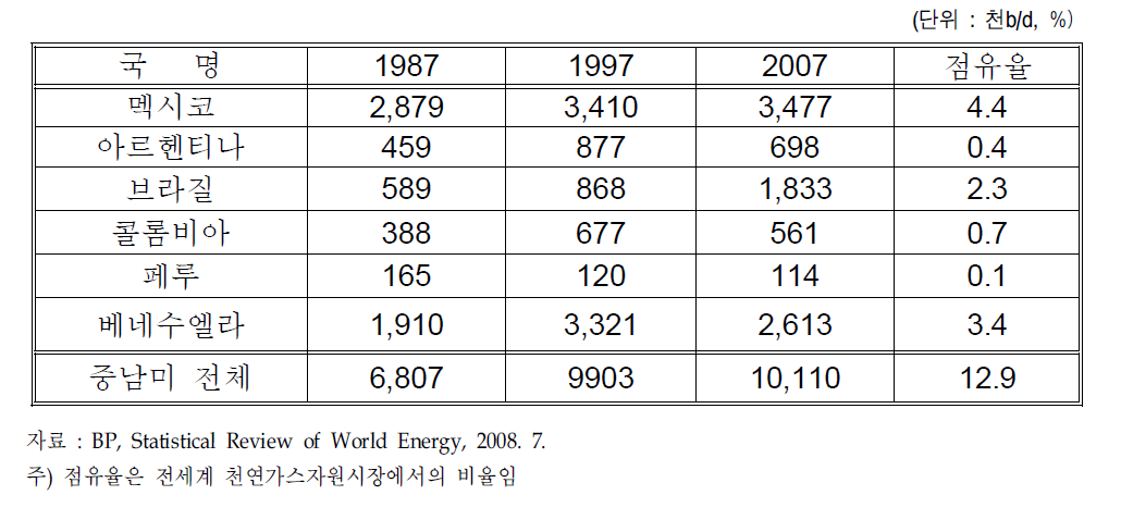 중남미 지역의 원유 생산량 현황