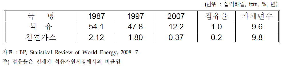 멕시코의 원유 확인매장량 현황