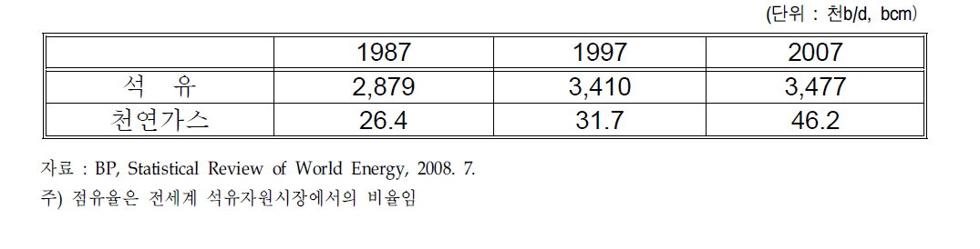 멕시코의 석유 및 천연가스 생산량 현황