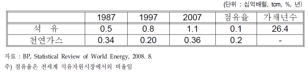 페루의 원유 확인매장량 현황