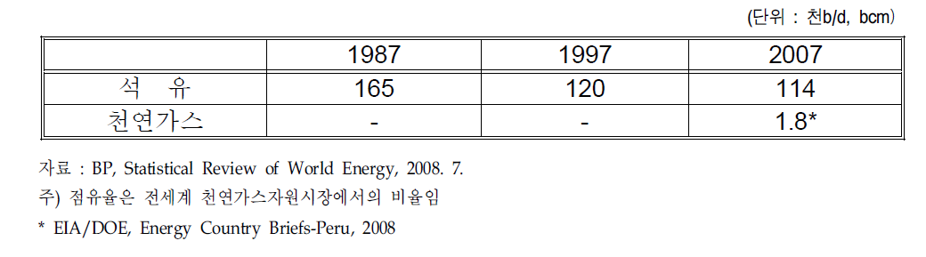 페루의 석유 및 천연가스 생산 현황