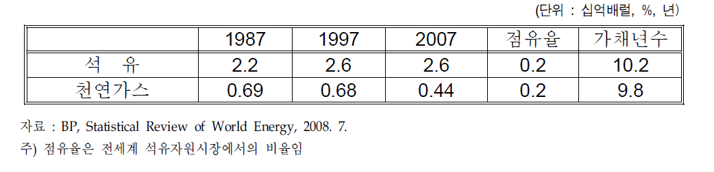 아르헨티나의 원유 확인매장량 현황