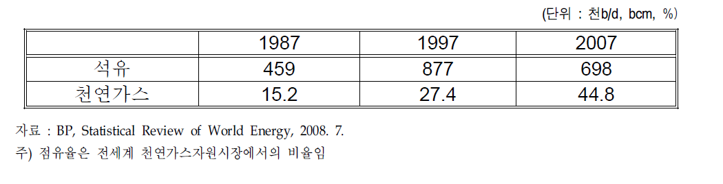 아르헨티나의 석유 및 천연가스 생산량 현황