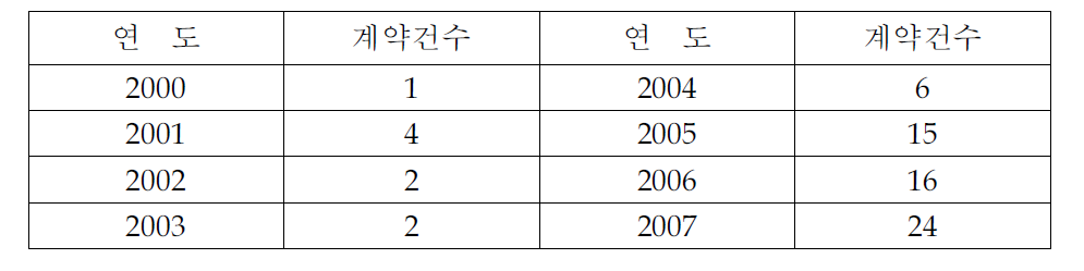 연도별 광구개발 계약현황