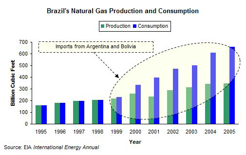 브라질의 천연가스 생산과 수요 증가 추이