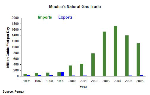멕시코의 천연가스 교역현황