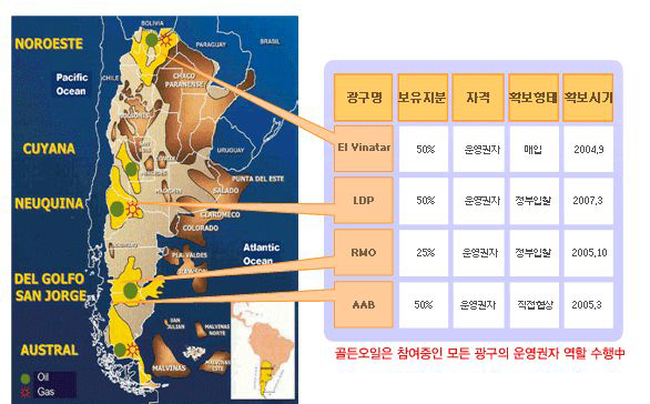 GoldenOil의 아르헨티나 사업현황