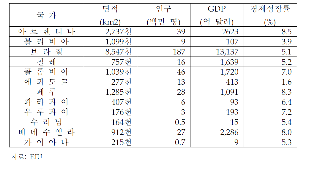 UNASUR회원국의 경제지표(2007)