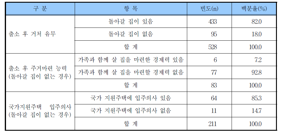 출소자와 가족을 위한 주택에의 입주의사