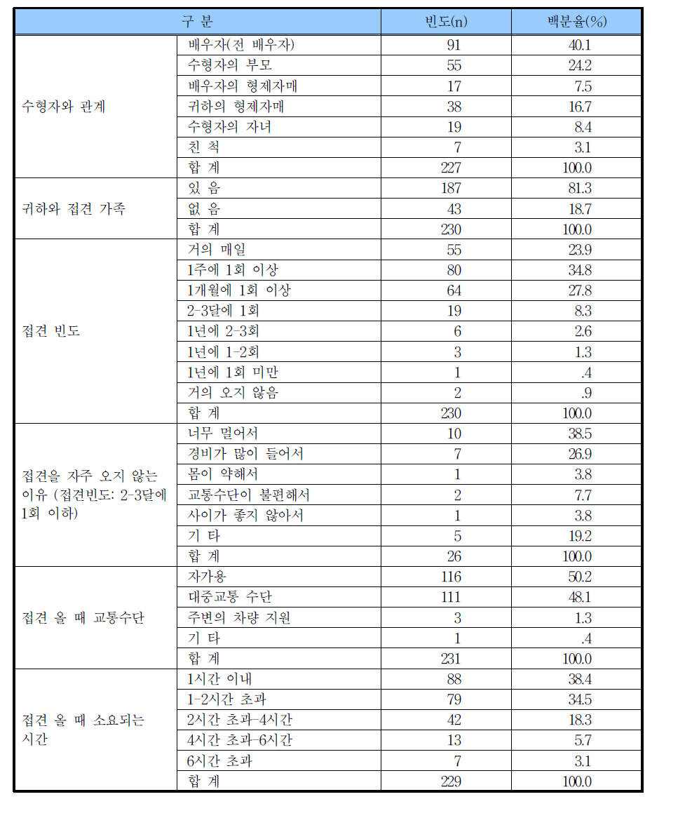 접견 관련 실태