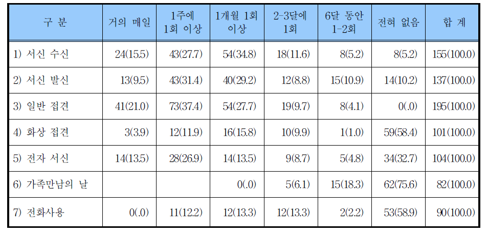 접촉 실태