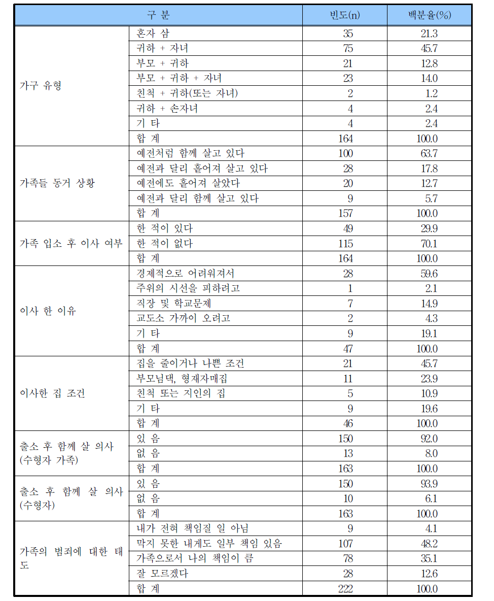 가족들의 생활 실태