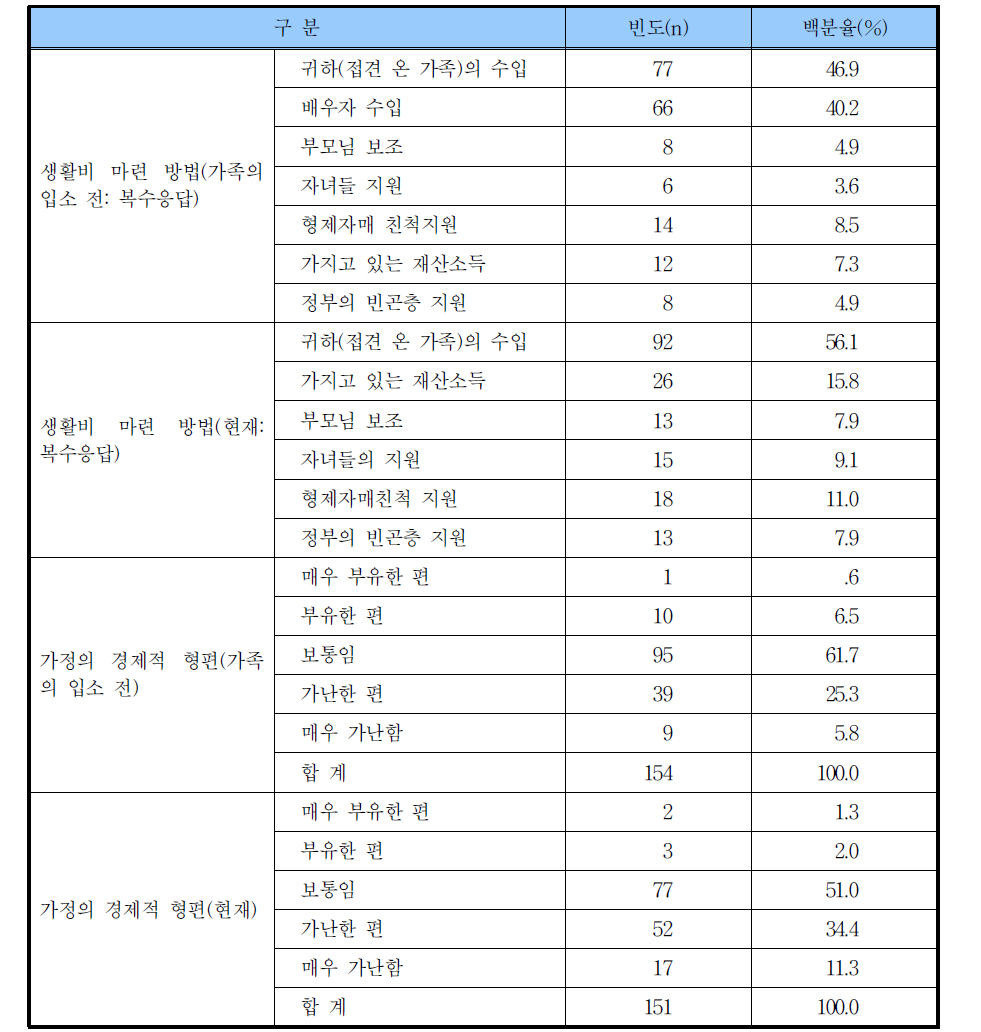 가족의 생활 실태 변화