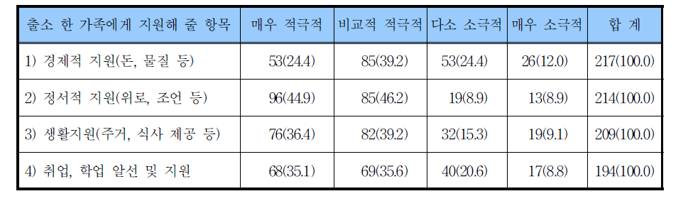 출소 후 가족에 대한 지원정도 전망