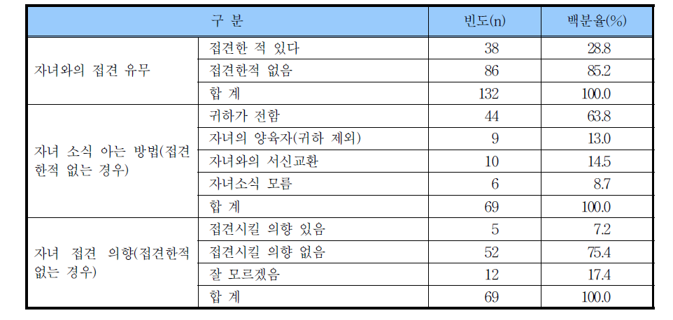 수용자의 자녀와의 관계에 관한 사항