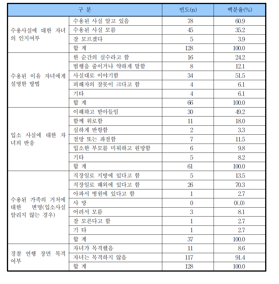 자녀의 수용사실 인지 관련 실태