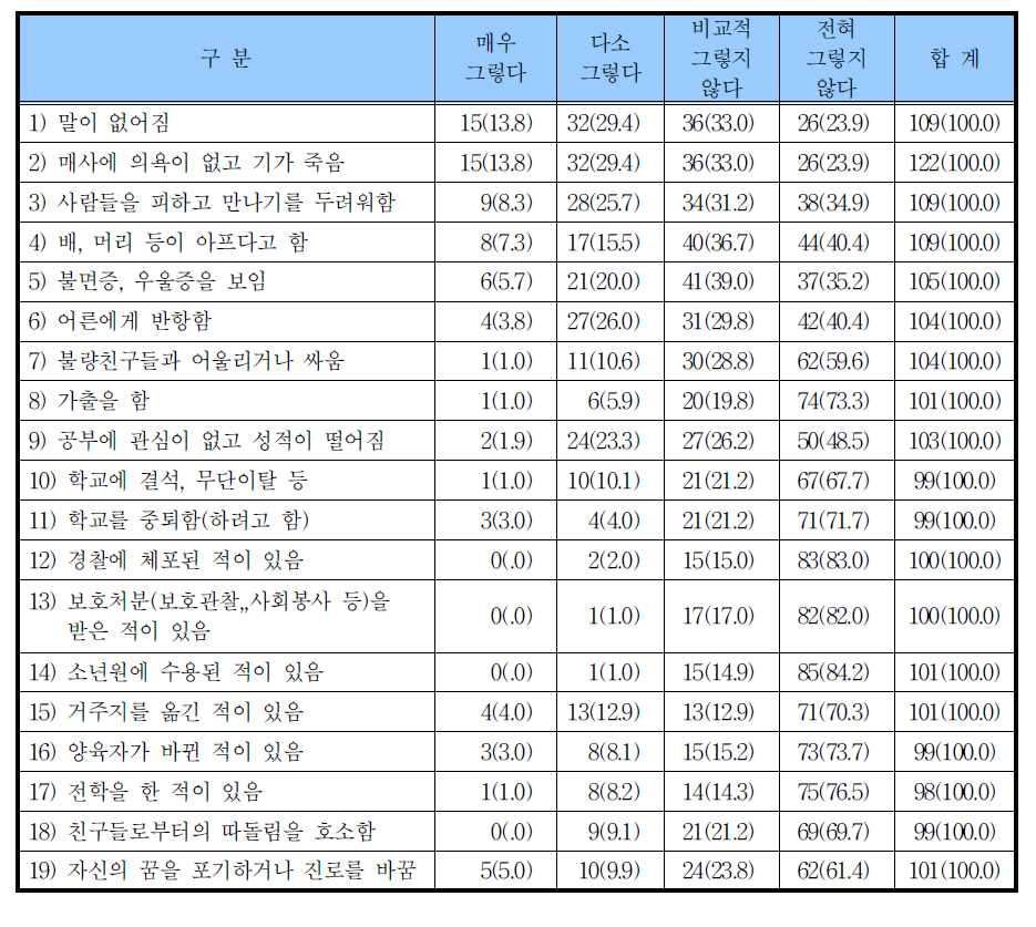 자녀의 행동특성 변화 실태