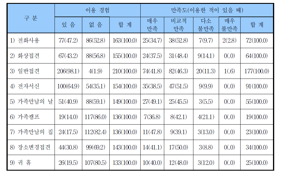 접견프로그램 이용실태와 만족도